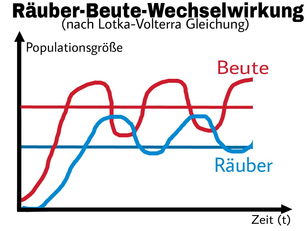 Biotische Faktoren
